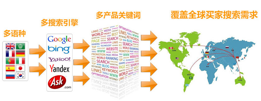 英文网站优化谷歌SEO优化 第3张